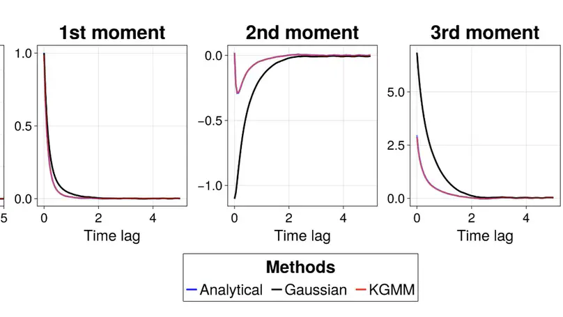 From Mean Response to Distribution Shifts